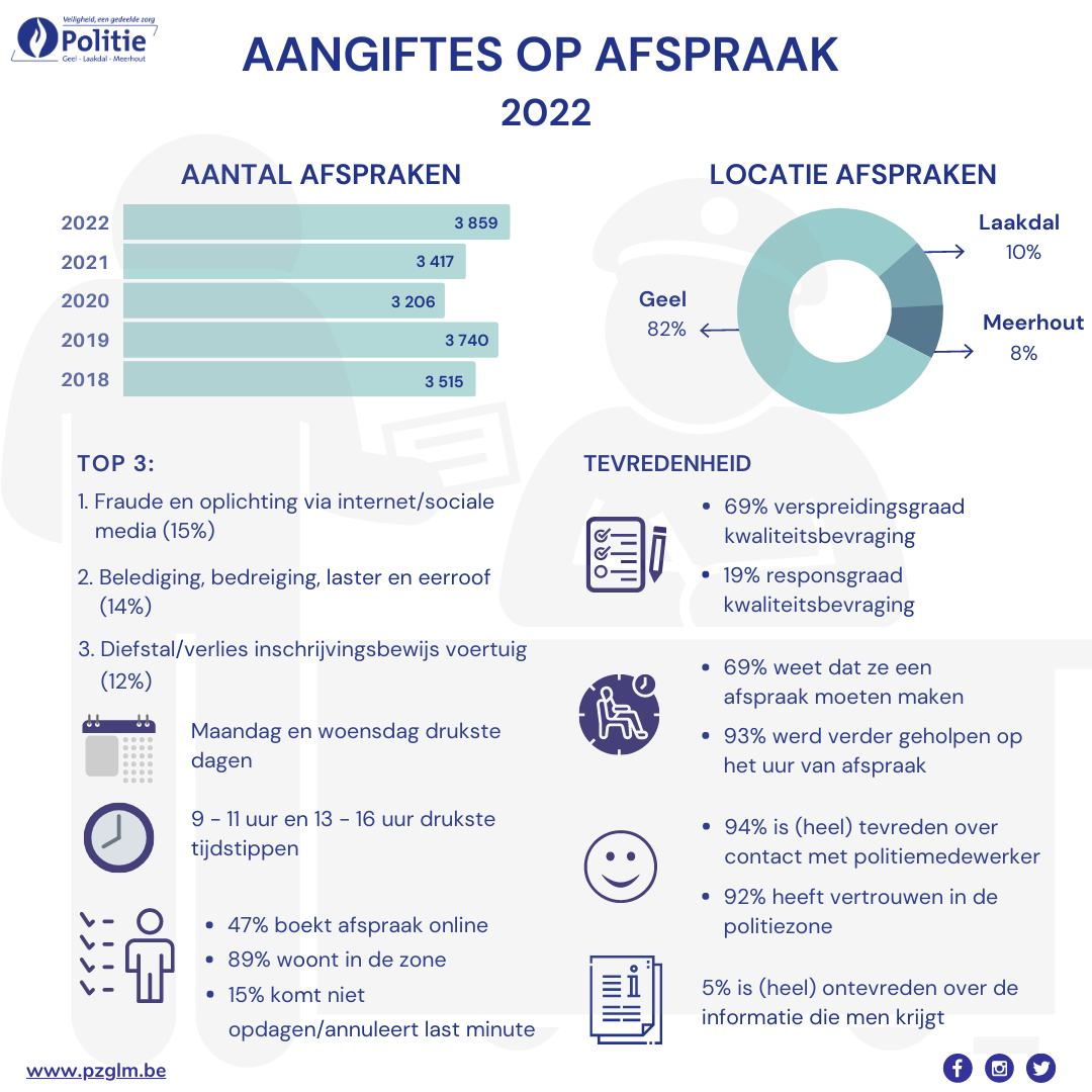 Aangiftes op afspraak 2022  