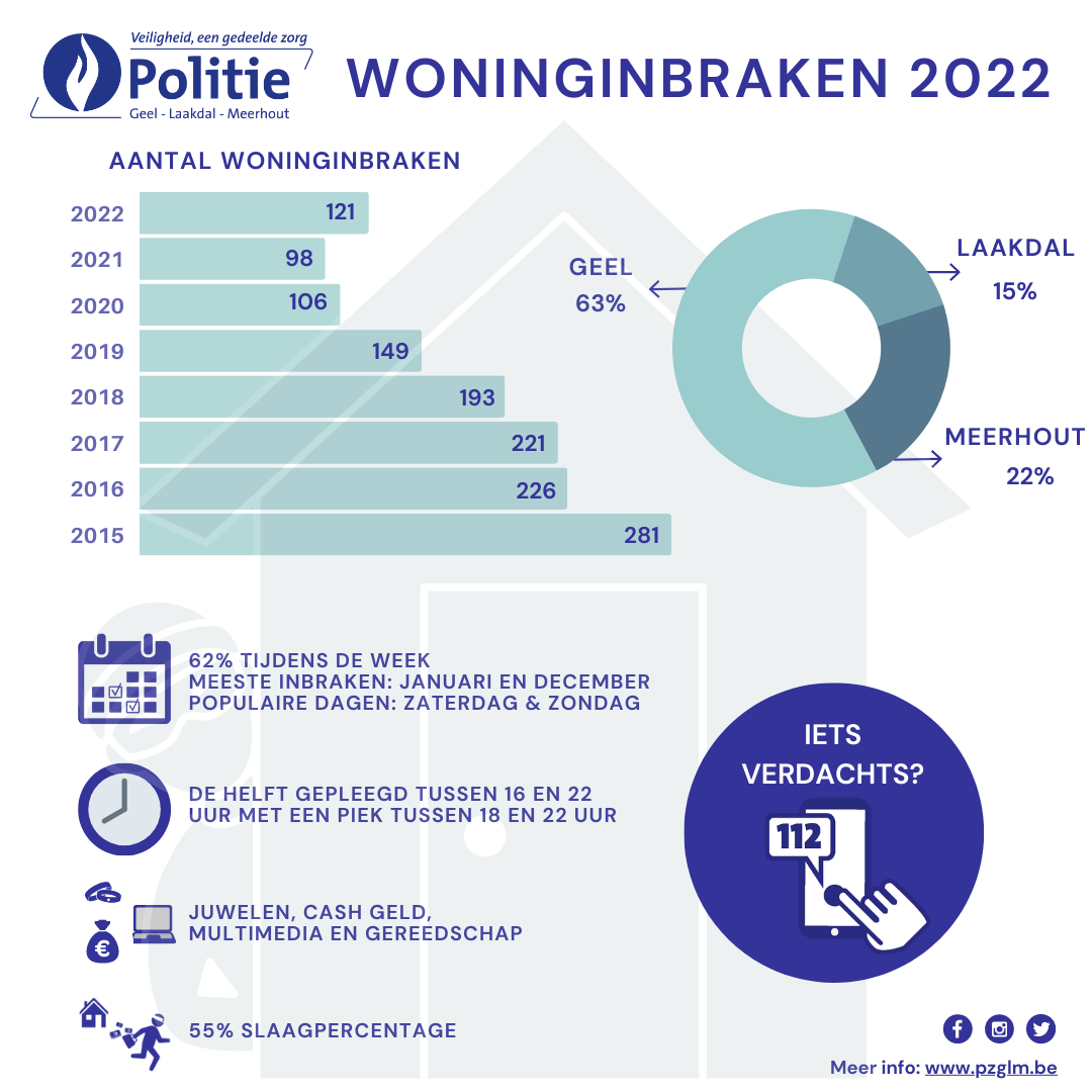 Woninginbraken  2022